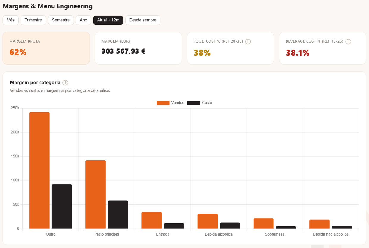 Painel de margens e food cost do TicasBoard