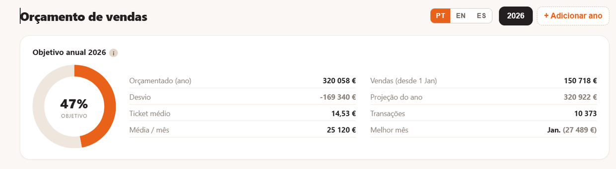 Orçamento e projeção anual de vendas