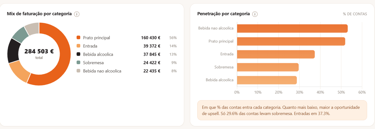Análise de produto: mix por categoria e penetração